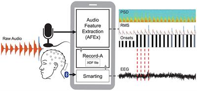 Real-Time Audio Processing of Real-Life Soundscapes for EEG Analysis: ERPs Based on Natural Sound Onsets